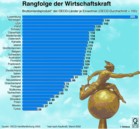 Rangfolge der Wirtschaftskraft/ Globus Infografik 9718 vom 28.01.05 