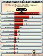 Globus Infografik: Öllieferanten  2004 Deutschland/ Großansicht, Bezug