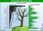 Globus Infografik: Entwicklungshilfe 2004: ffentliche Leistungen, absolut u. Anteil am Bruttonationaleinkommen / Globus Infografik: 9890 vom 22.04.05 
