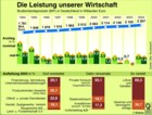 Aus dem Herbstgutachten 2005 der Wirtschaftsforschungsinstitute / Globus Infografik 0260 vom 28.10.05 