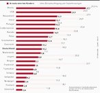 Infografik: Armutsraten bei Kindern; Großansicht [FR]