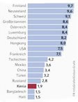 Infografik: Korruptionsgrad ausgewhlter Lnder; Großansicht [FR]