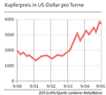 Infografik: Kupferpreis/ Großansicht : DIE ZEIT Nr. 39/2005