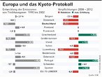 Infografik: Europa (EU15) und das Kyoto-Protokoll; Großansicht