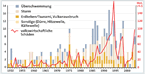 Infografik: Große Naturkatastrophen 1950-2004/ Großansicht, DIE ZEIT Nr.2/2005