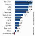 Infografik: Reallhne: Vernderung 1995 -2004 in Lndern weltweit; Großansicht [FR]