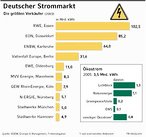 Infografik: Deutscher Strommarkt: größte Verkäufer 2003; Großansicht [FR]