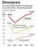 Infografik: Stromkosten eines 3 Personen-Musterhaushalts; Großansicht [FR]