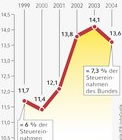 Infografik: Einnahmen des Bundes aus der Tabaksteuer 1999 bis 2004; Großansicht [FR]