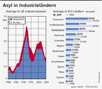 Infografik: Asylantrge in 38 Industrielndern; Großansicht [FR]