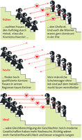 Infografik: Bildungspaare, Heiratsverhalten von Frauen