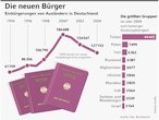 Infografik: Einbrgerungen von Auslndern in Deutschland; Großansicht [FR]