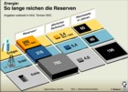 Fossile Energien: Reichweite von Erdgas, Erdöl, Kohle / Globus Infografik 0395 vom 06.01.06 