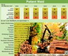 Waldschaeden 2000 bis  2005 in Deutschland ; Waldschäden 2005 in den Bundesländern / Infografik Globus 0467 vom 10.02.2006 