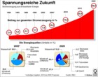 Stromerzeugung, Erneuerbarer Energie, kostrom / Infografik Globus 0496 vom 24.02.2006 