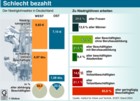 Niedriglohnsektor in Deutschland, Niedriglohngrenze, Niedriglohn-Beschftigte; Frauen, Mnner, Qualifikation, Vollzeit, Teilzeit / Infografik Globus 0567 vom 31.03.06 