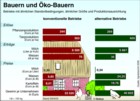 Bauern und Ökobauern im Vergleich: Erlöse, Erträge, Preise, Gewinne / Infografik Globus 0644 vom 12.05.2006 