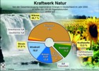 Regenerative Energien, Erneuerbare Energien 2005:     Wärme (Biomasse, Solarthermie, Geothermie),    Kraftstoffe (Biodiesel, Bioethanol, Pflanzenöl);     Strom (Wasserkraft, Windkraft, Biomasse) / Infografik Globus 1007 vom 03.11.2006 