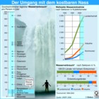 Wasserverbrauch:   pro Kopf in ausgewählten Länder weltweit, nach Sektoren: Landwirtschaft, Industrie, Kommunen; OECD-Länder - Entwicklungsländer / Infografik Globus 1059 vom 01.12.2006 