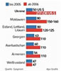 Infografik: Russisches Erdgas: Gasprom-Preise fr Exporte; Großansicht [FR]