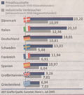 Strompreise in Europa/ Großansicht in: DIE ZEIT 10/2.3.06, S.22