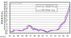 Infografik: Uranpreis 1992 - 2006