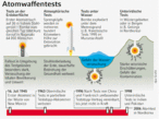 Infografik: Atomwaffentests; Großansicht [FR]