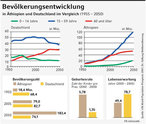 Infografik: Bevölkerungsentwicklung: Äthiopien und Deutschland im Vergleich; Großansicht [FR]