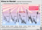 Klimawandel, Klimageschichte, Eiszeitzyklen, langjährige Durchschnittstemperatur