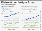 Infografik: Risiko für verfestigte Armut; Großansicht [FR]