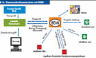 Kommunikation mit BEMI- BINE-Info