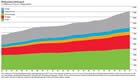Weltprimrenergieverbrauch 1982 bis 2007: BP Statistical Review of World Energy