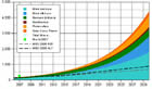 Infografik: Stromkapazität bis 203, in: Renewable Energy Outlook 2030 Scenario / Energy Watch Group