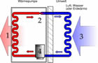 Prinzip der Wärmepumpe: Großansicht bei Wikipedia