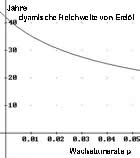 Kurve der dynamischen Reichweite in Abhngigkeit von der Wachstumsrate p 