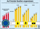 Energieabhängigkeit der EU-Staaten/ Globus Infografik 