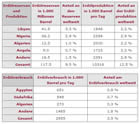 Ölreserven in Afrika: Factsheet bei bpb.de