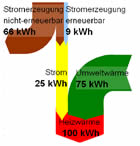 Energieflussbild einer elektrischen Wärmepumpe mit Jahresarbeitszahl 4: Großansicht beim UBA