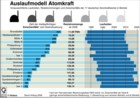 Atomenergie; Atomkraftwerke: Restlaufzeiten, Reststrommengen, Störfälle / Infografik Globus 2215 vom 21.07.2008 