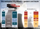 weltweite CO2-Bilanz: CO2-Quellen, CO2-Verursacher: Vergleich 1980 - 2005 / Infografik Globus 2323 vom 05.09.08