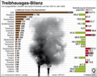 Treibhausgas-Bilanz 2006: Länder des Kyoto-Protokolls, USA / Infografik Globus 2467 vom 21.11.08