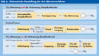 BINE-Grafik:CCS-Verfahren: Post-/ Pre-Combustion; Oxyfuel-Verfahren