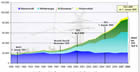 kostrom 1990 bis 2009: BMU-Infografik