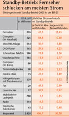 iwd-Grafik: Standby-Betrieb: Stromverbrauch, Stckzahlen