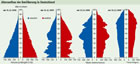Altersaufbau: Deutschland 1910, 1950, 2008, 2060:  FR-Infografik