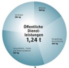 Treihausgase pro Kopf: Konsum, taz Infografik vom 14.12.09