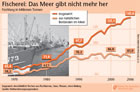 Überfischung: iwd-Grafik