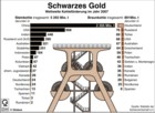 Kohlefrderung, weltweit,  Kohle , Steinkohle, Braunkohle, , Trkei, Russland, China, Indien, USA / Infografik Globus 2544 vom 01.01.2009 
