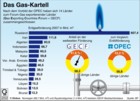 Erdgas-Kartell GECF (Gas Exporting Countries Forum); Erdgasfrderung, Gasexporteure, Vergleich zur OPEC / Infografik Globus 2553 vom 08.01.2009 