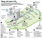 CCS-Technik; CO2-Abscheidung und Speicherung; Sequestrierung; Oxyfuel-Prozess; CO2-Verflssigung / Infografik Globus 2869 vom 11.06.2009 
